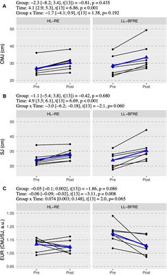 Low-Load Blood Flow Restriction Squat as Conditioning Activity Within a Contrast Training Sequence in High-Level Preadolescent Trampoline Gymnasts